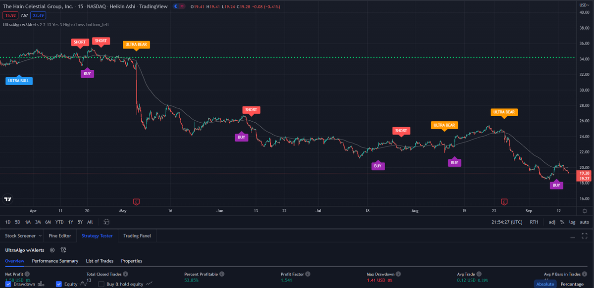 TradingView Chart for Hain Celestial Group Inc
