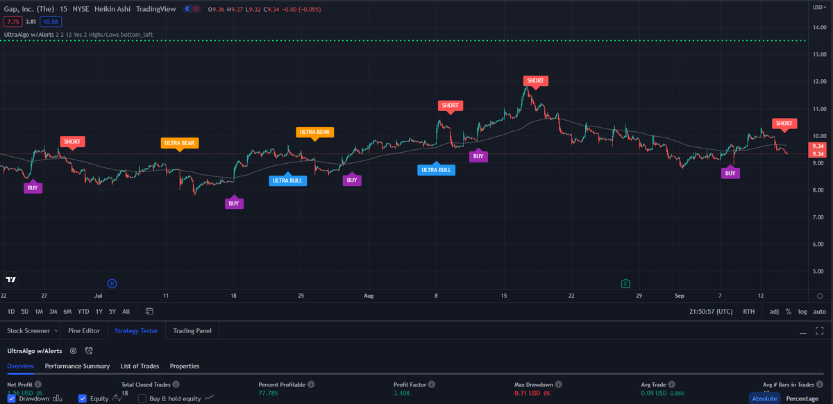 TradingView Chart for Gap Inc