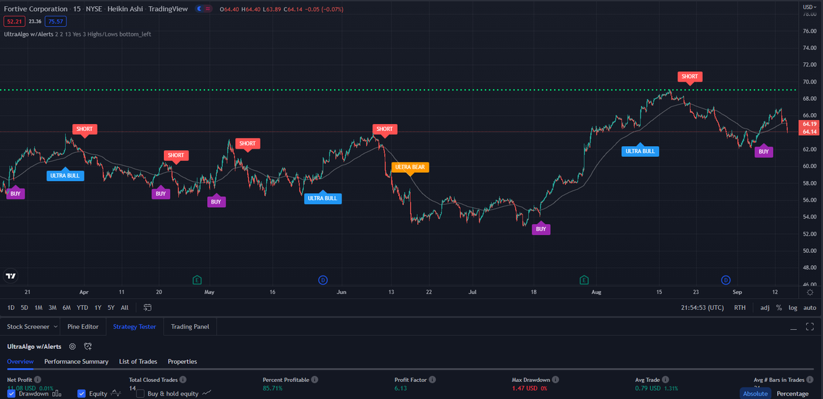 TradingView Chart for Fortive Corp