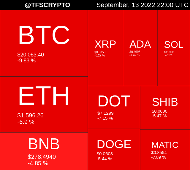 tfscrypto's tweet photo. 🚀 TOP 10 CRYPTO MAP 🚀
#CoinMarketCap #CoinGecko
September, 13 2022 22:00 UTC https://t.co/nYDhMzp3EP