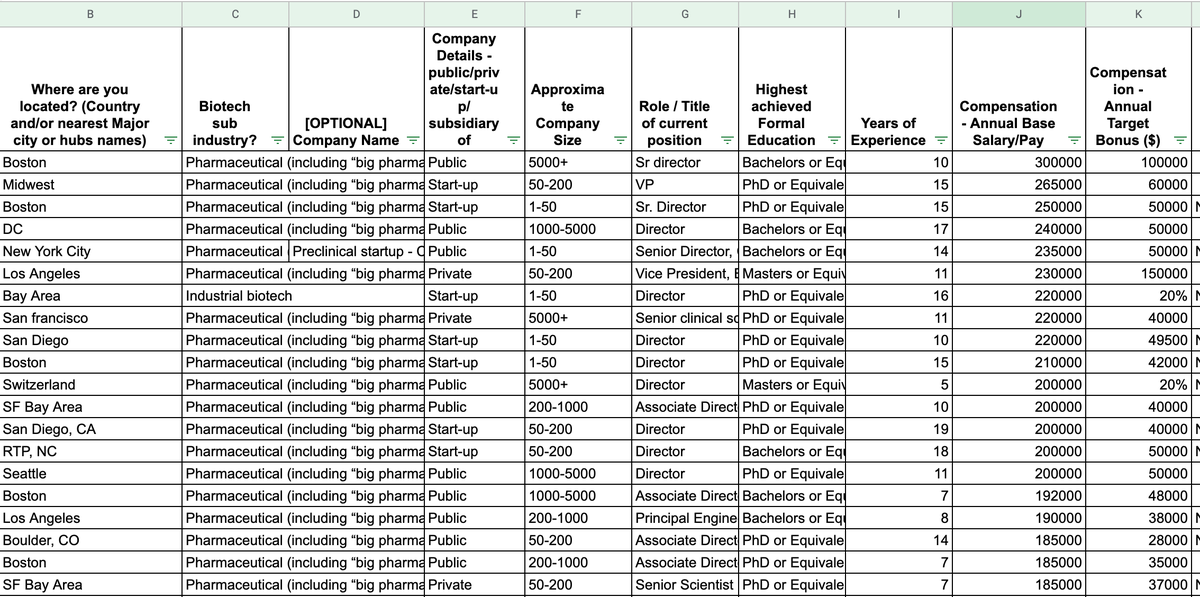 Curious about compensation in biotech and pharma? This massive spreadsheet of crowdsourced data from r/biotech is a fantastic resource capturing types of roles, types of orgs and experience levels across various geographic locations -docs.google.com/spreadsheets/d…