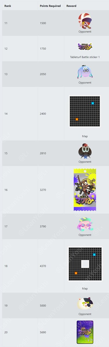 LeanYoshi's tweet photo. Since one of the most requested things was the Tabletop Rank Rewards, here they are. 5 tables in total https://t.co/62QPghFVge