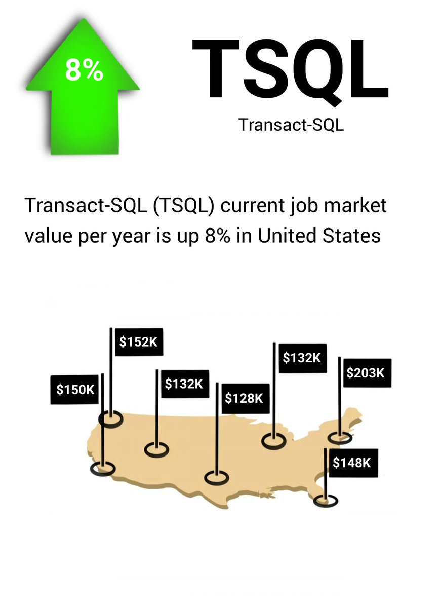 YouWorthApp's tweet image. Transact-SQL (TSQL) current job market value per year is up 8% buff.ly/3Rx2Uuw #transactsql #jobs #salary