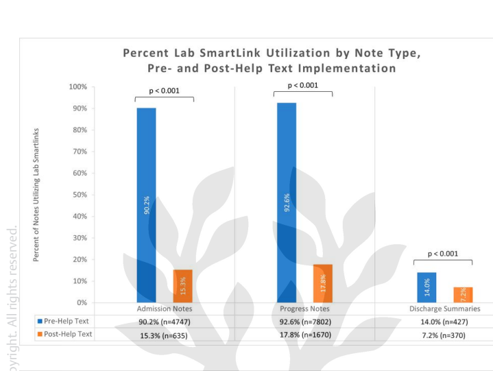 CALonghurst's tweet photo. Important work from @UCSDMedSchool / @radychildrens team published in @ACI_Journal shows that disappearing help text in the #EHR significantly reduced the percent of both note bloat and coding queries without decreasing compliance! cc @EpicShares
👉https://t.co/FrVxAoy05K https://t.co/iaJsGPCsC1