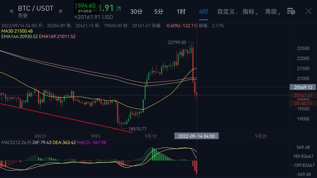 pec_JACK's tweet image. 触底反弹形成区间18500-22800，50%位置看强弱🐂🐻