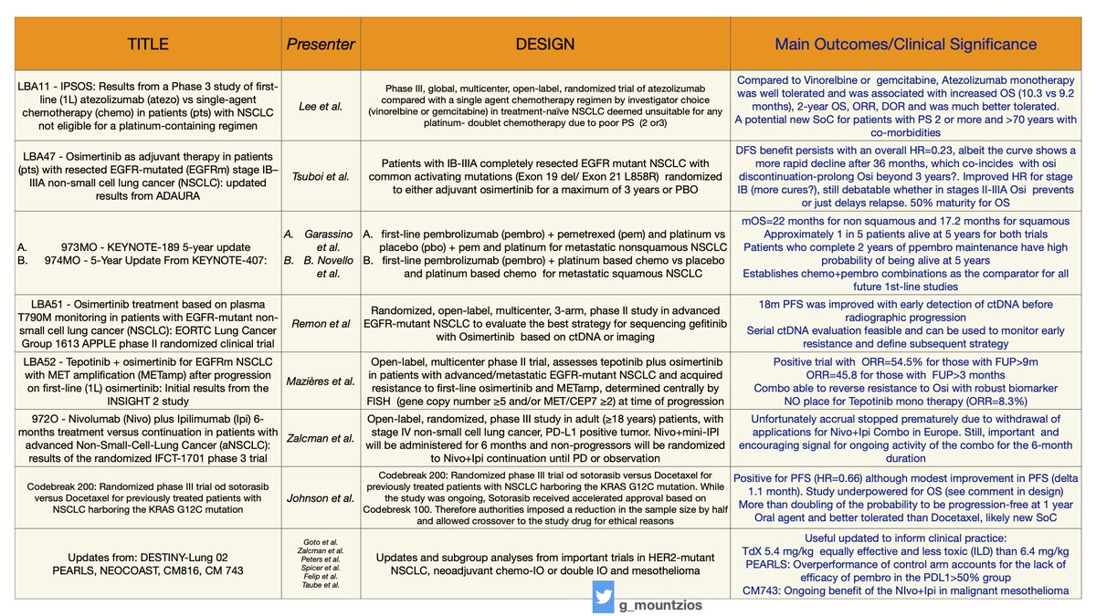 g_mountzios's tweet image. With #ESMO22 turning to history, on the plane back to 🇬🇷, Ι added a column of main outcomes/potential  clinical relevance in my previous list of influential trials in #NSCLC

🙏@myESMO staff, officers,speakers,chairs, attendees for a magical experience! 
@OncoAlert  #some #LCSM