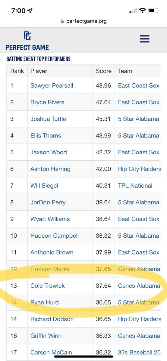 Had a great weekend in the <a href="/PerfectGameUSA/">Perfect Game USA</a> Deep South Fall Classic <a href="/hoovermetplex/">Hoover Met Complex</a> <a href="/canessoutheast/">Canes Southeast</a> #canesalabamascout15U