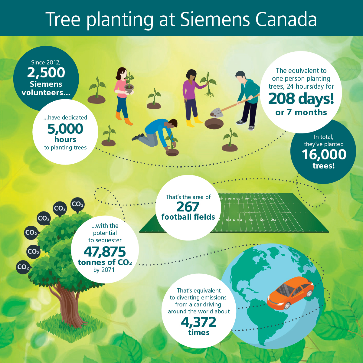 My #TeamSiemens Canada colleagues planted 300 trees in North Oakville today. We were joined by @ConservHalton, @TreeCanada and @MayorRobBurton. Thanks to everyone who volunteered their time. It was a pleasure to spend the afternoon together and make our community greener.