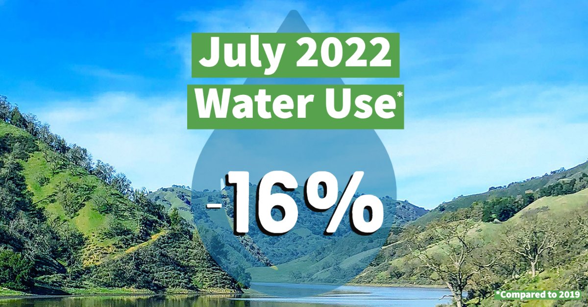 valleywater's tweet photo. Great work, Santa Clara County! We surpassed our conservation goal in July. 

Continue to make a difference in your community by saving water.

💧 Take shorter showers
💧 Limit outdoor watering
💧 Turn off the faucet 
💧 Run full loads of laundry 
💧 Visit https://t.co/CcS0CfiW19 https://t.co/O2aj5hOzzH