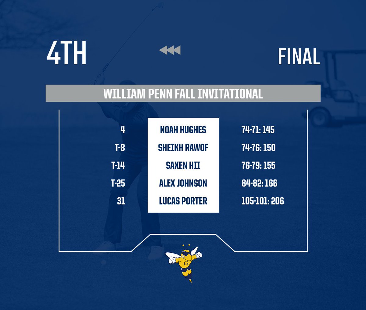 GUjackets's tweet photo. Yellowjackets Conclude William Penn Invitational. Men's Golf, Noah Hughes Finishes Top 5.  🐝⛳️ https://t.co/Ng7emSaPfN