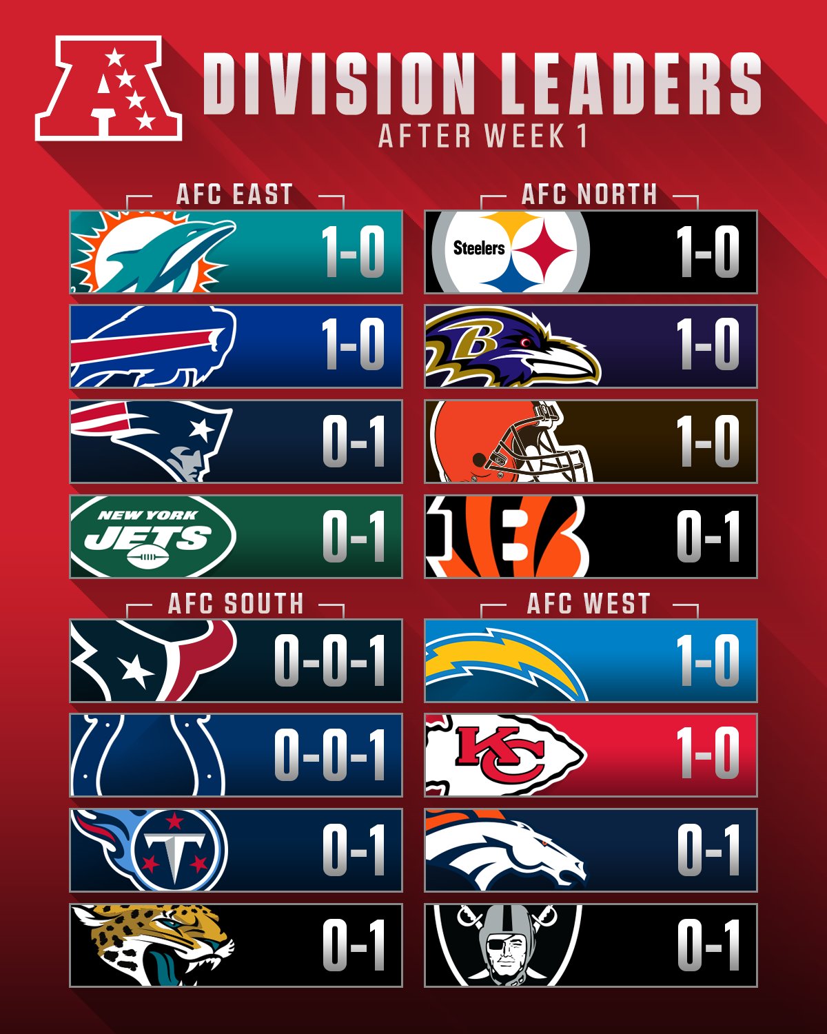 NFL on Twitter "Division leaders through Week 1! https//t.co