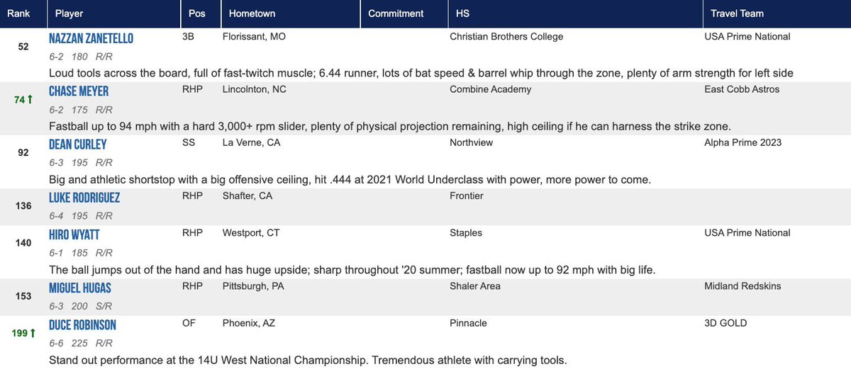 Perfect Game Scout tweet media