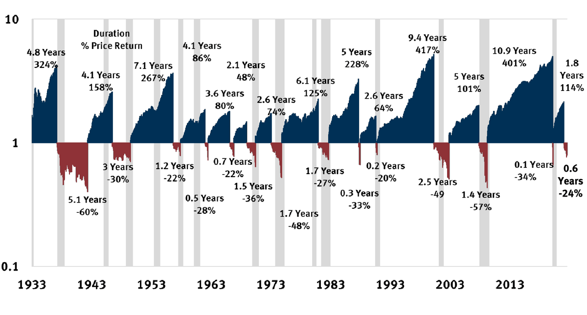 If this bear market is like others in the past, we have both more time and downside to go.

The average bear lasts 289 days and the average decline is 35%.