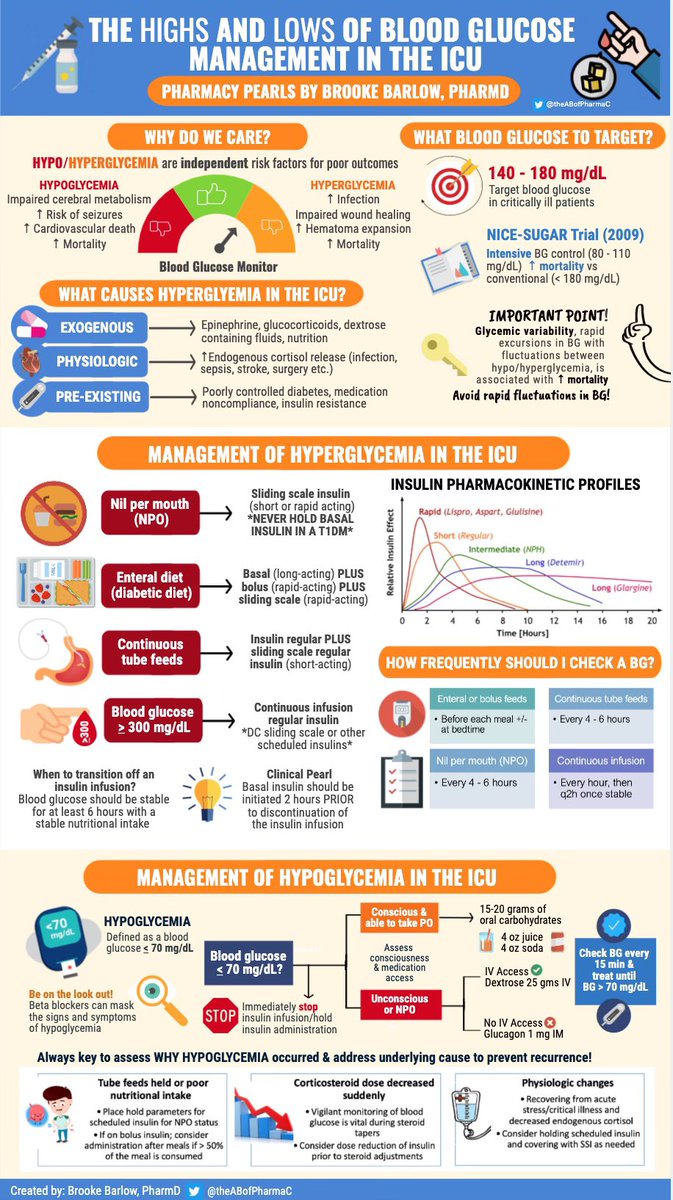 The HIGHS and lows of blood glucose control in the ICU 🩸 🍭 

An #Infographic shared at nursing huddle this week discussing 

🍭 Why do we care about BG? 
🎯 BG targets 
💊 Causes of hypo &amp; hyperglycemia 
💉 Tx of hypo &amp; hyperglycemia 

#MedTwitter #TwitteRx #PharmICU
