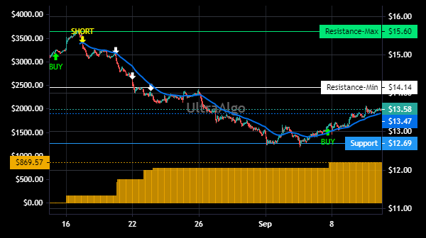 TradingView Chart for Site Centers Corp