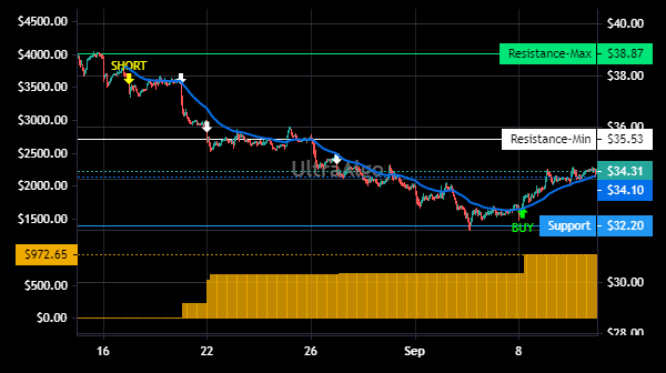 TradingView Chart for Artisan Partners Asset Mgmt Inc