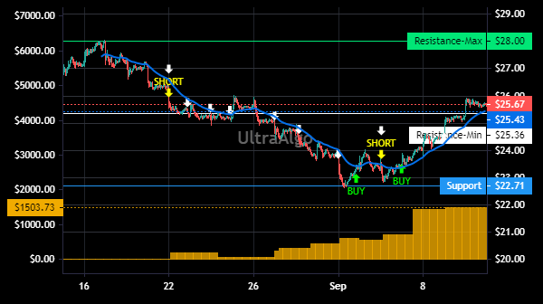 TradingView Chart for Tripadvisor Inc