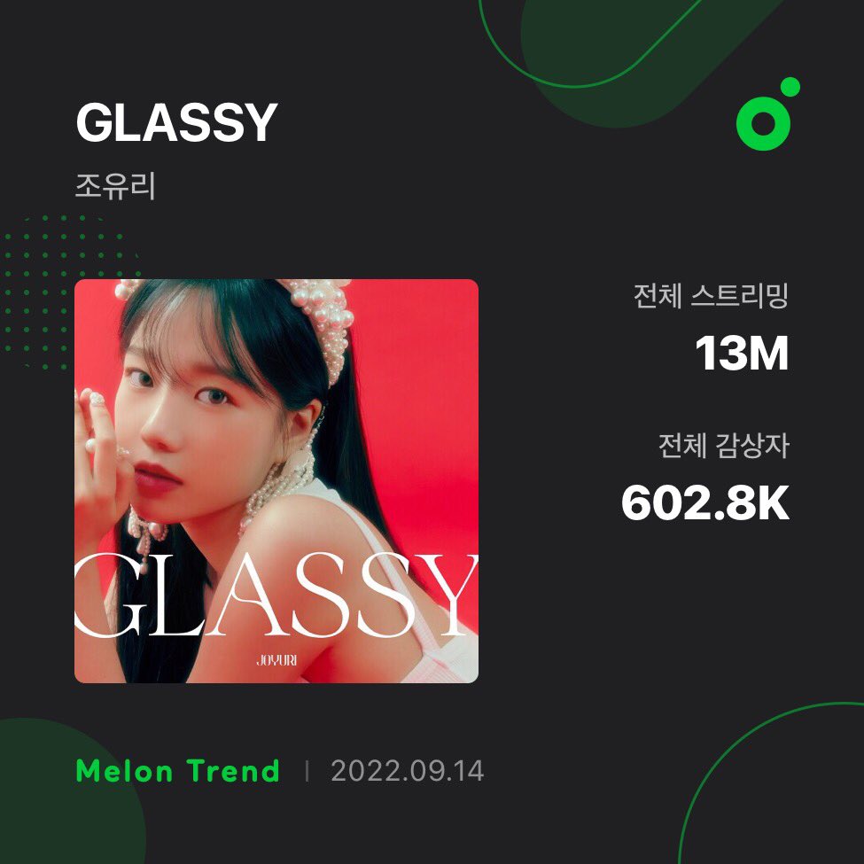 joyuricharts's tweet photo. [MELON] 

'GLASSY' - JOYURI on MelOn: 

- Streams: 13M
- Unique Listeners: 602.8K

#JOYURI #조유리 https://t.co/pAY3oO8TQ2