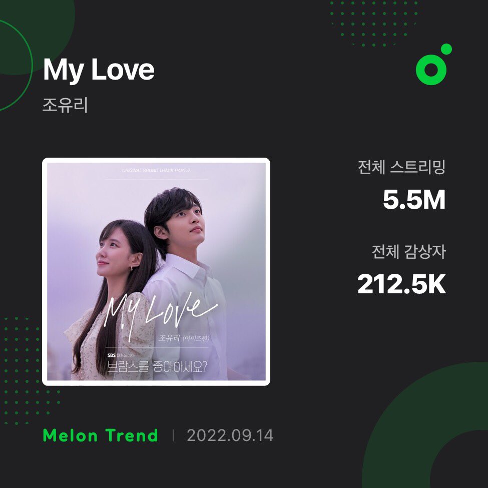joyuricharts's tweet photo. [MELON] 

'My Love' - JOYURI on MelOn: 

- Streams: 5.5M
- Unique Listeners: 212.5K

#JOYURI #조유리 @JOYURI_offcl https://t.co/xmvyIef7Lb