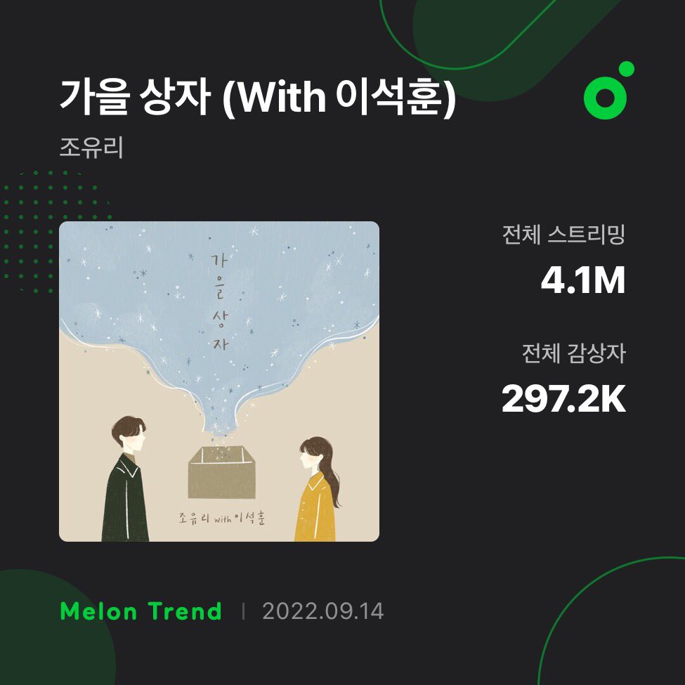 joyuricharts's tweet photo. [MELON] 

'Autumn Memories (Feat. Lee Seok Hoon)' - JOYURI on MelOn: 

- Streams: 4.1M
- Unique Listeners: 297.2K

#JOYURI #조유리 @JOYURI_offcl https://t.co/pz2kWm1pwr