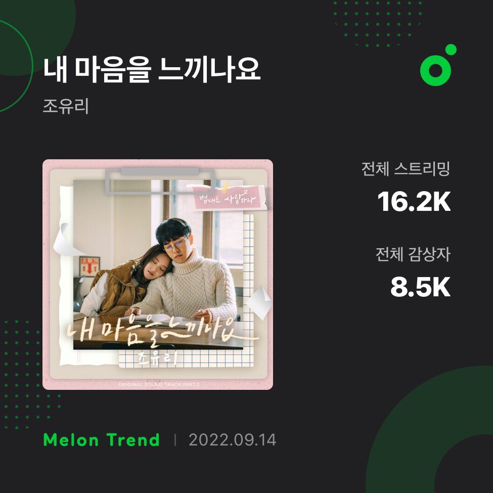 joyuricharts's tweet photo. [MELON] 

'Can You Feel My Heart' - JOYURI on MelOn: 

- Streams: 16.2K
- Unique Listeners: 8.5K

#JOYURI #조유리 @JOYURI_offcl https://t.co/iphpT7giHy