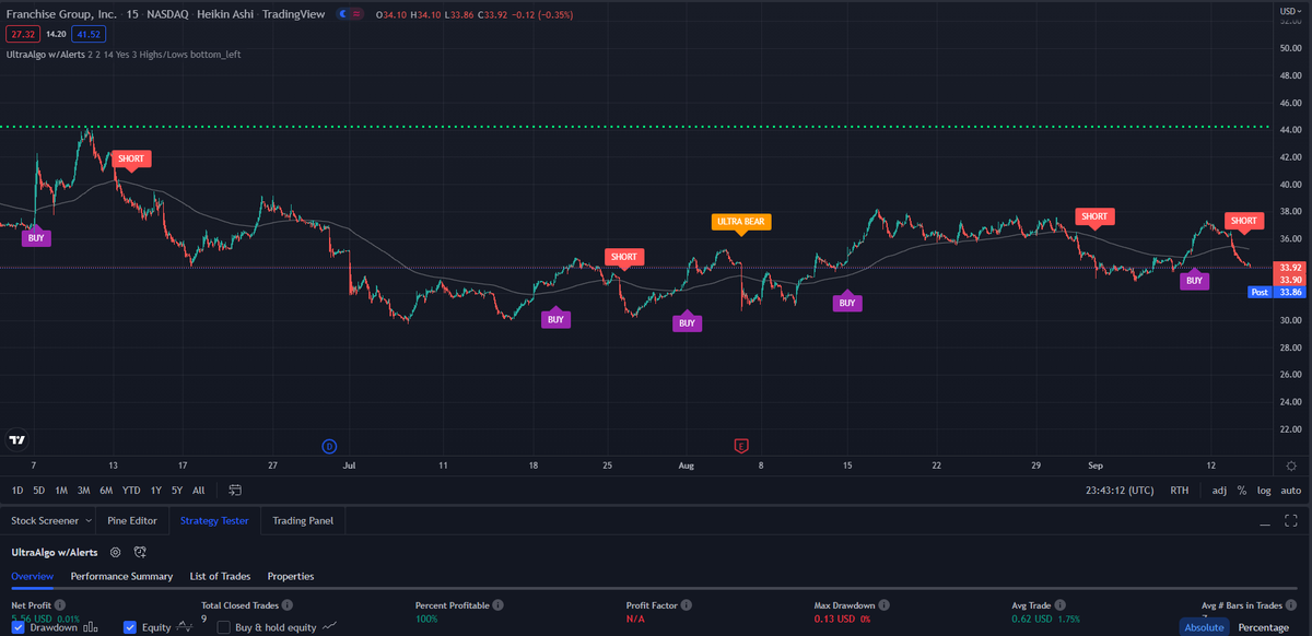 TradingView Chart for Franchise Group Inc