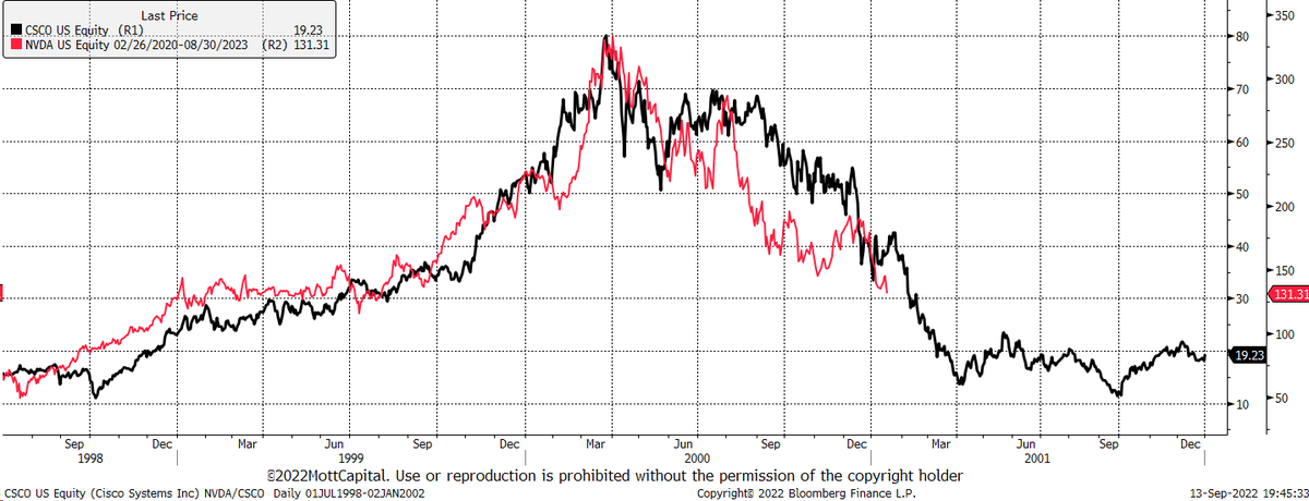 MichaelMOTTCM's tweet photo. $nvda of today vs. $csco of 2000. The story continues... https://t.co/Idi8lBjMmS