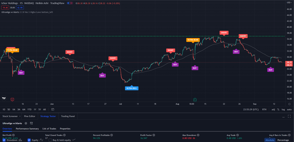TradingView Chart for Ichor Holdings Ltd