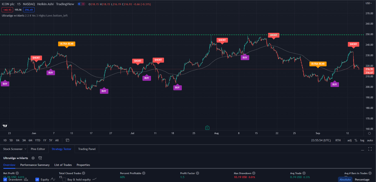 TradingView Chart for Icon Plc