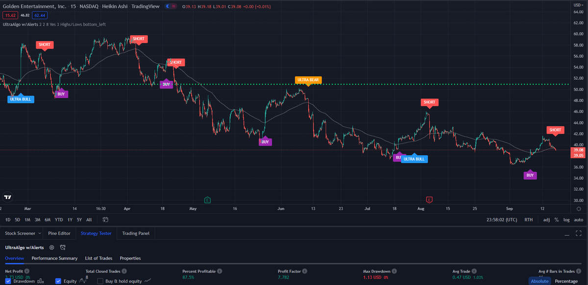 TradingView Chart for Golden Entmt Inc