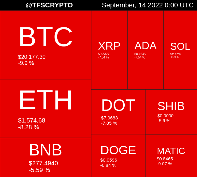 tfscrypto's tweet photo. 🚀 TOP 10 CRYPTO MAP 🚀
#Cardano #ADA
September, 14 2022 0:00 UTC https://t.co/XXGe9jKJ8E
