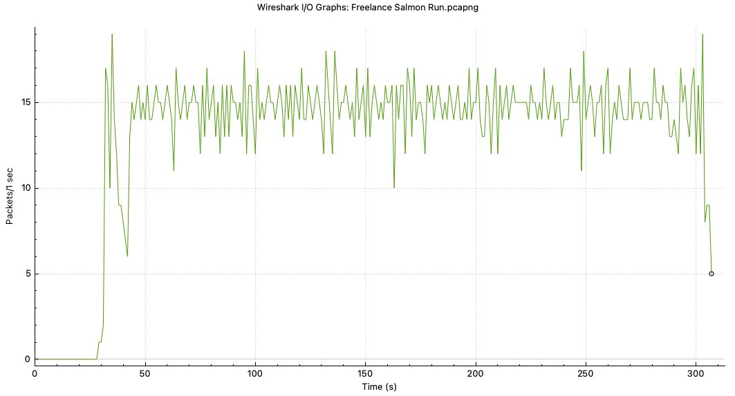OatmealDome's tweet photo. [Splatoon 3]

I re-did my tick rate test on the full game (version 1.1.0).

It appears to be 15Hz in all modes, which is unsurprising.

Tested:
- Regular Battle
- Freelance Salmon Run
- Private Battle
- Private Job

The graphs below show packets sent per second to the lobby host. https://t.co/q5tf2ZJUVq