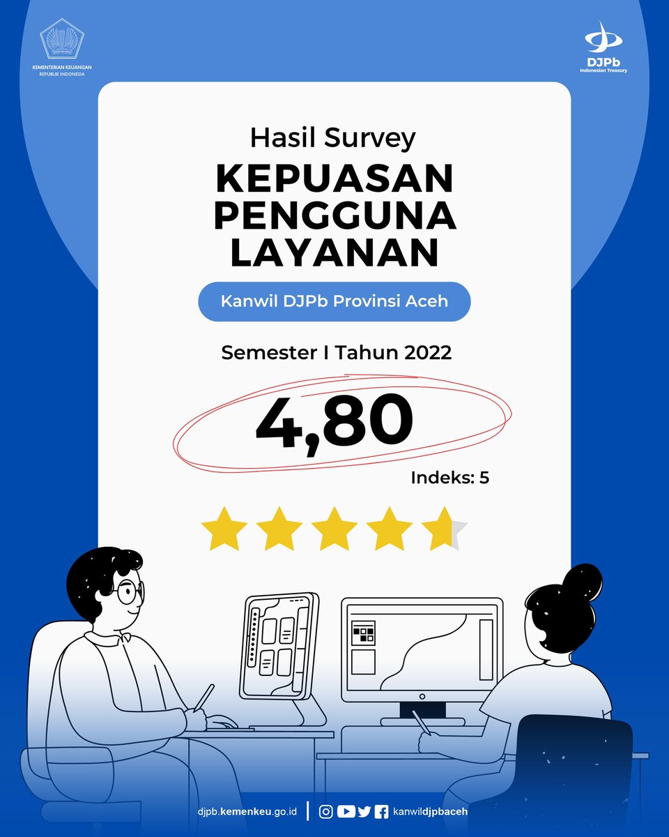 djpbaceh's tweet photo. Indeks Kepuasan Satker terhadap layanan Kanwil menjadi salah satu tolak ukur kinerja layanan yang diberikan oleh Kanwil DJPb Prov Aceh. Survey dilakukan terhadap kinerja layanan revisi DIPA serta Sarana dan Prasarana dalam mendukung kinerja layanan pada Kanwil DJPb Provinsi Aceh. https://t.co/1RrzgV4oPr