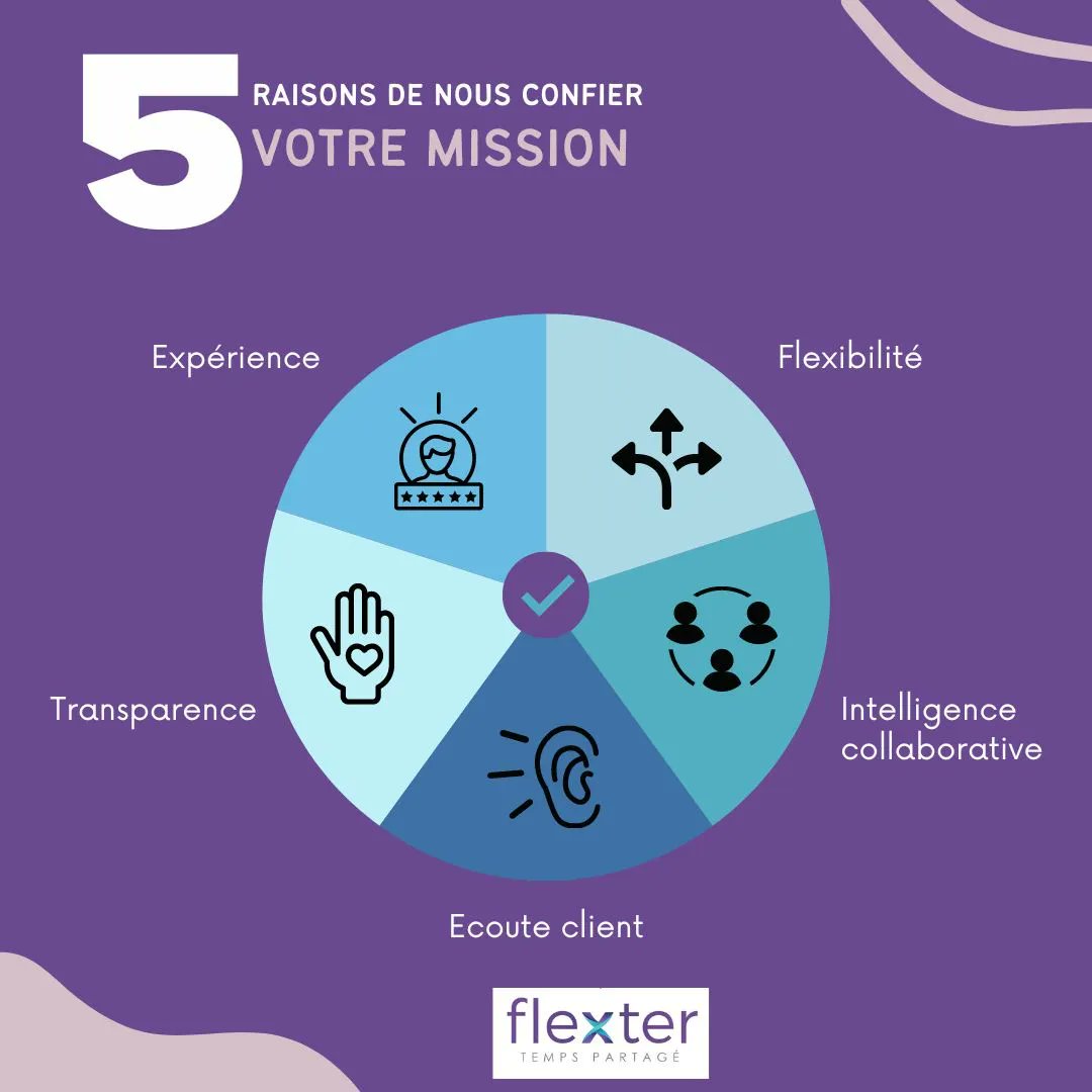 flexter_mkg's tweet photo. Le #reseau Flexter vous propose de manière ponctuelle ou dans la durée ⌚, l' #experience de nos #professionnels expérimentés pour tous vos besoins en Finance, RH, Commerce, Marketing...

Voici 5️⃣ bonnes raisons de confier votre #mission à Flexter https://t.co/2GFkJzMpBn