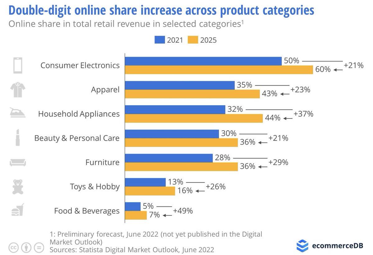 Category shares (globally)