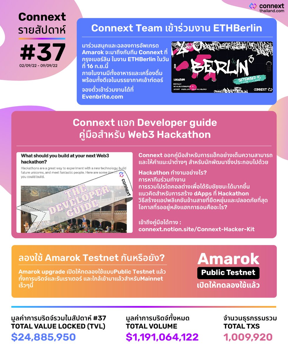 connext_th's tweet photo. สรุปข่าว @ConnextWeekly #37✍️

การพัฒนาระบบนิเวศ @ConnextNetwork

ระหว่างวันที่2-9 ก.ย. 2022

📉มาเจาะลึกกันว่าเกิดอะไรขึ้นบ้าง ในช่วงสัปดาห์ที่ผ่านมา

#connext 
#bridgewithconnext 
#connextingchains  
#nxtp
#amarok
#connextthailand
#connextweekly https://t.co/Edv3XPxnxt