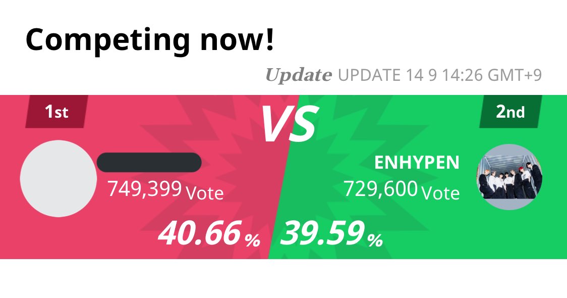 [🏆] โหวต ENHYPEN ที่งาน TTA 2022 รอบ Final 

🥇E** 40.66% ; 749,399

Gap จาก 🥇: 19,799 🚨🚨

🥈 #ENHYPEN 39.59% : 729,600

ระหว่างนี้ให้เอนจีนสร้าง account เพื่อใช้โหวตเพิ่มด้วยนะคะ ‼️
🗳: tta.musicawards.co.kr/vote-final

#ทีทีเอจ๋าเอนจีนมาล้าว #เอนจีนเอนจอยโหวต 
<a href="/ENHYPEN_members/">ENHYPEN</a>