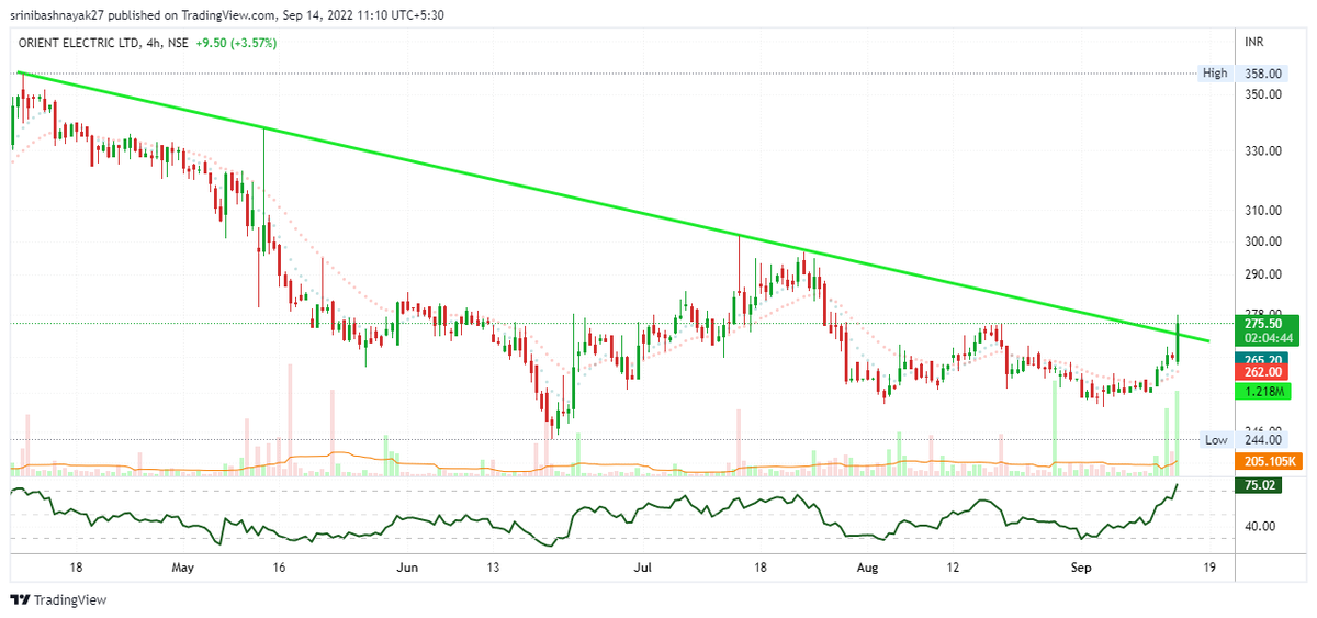 iamsrinivash27's tweet photo. #OrientElectric Cmp 275
Looks GazaB With Volume after a long time !!

@itsmerajarshita  di https://t.co/1Wop8Hkf2N