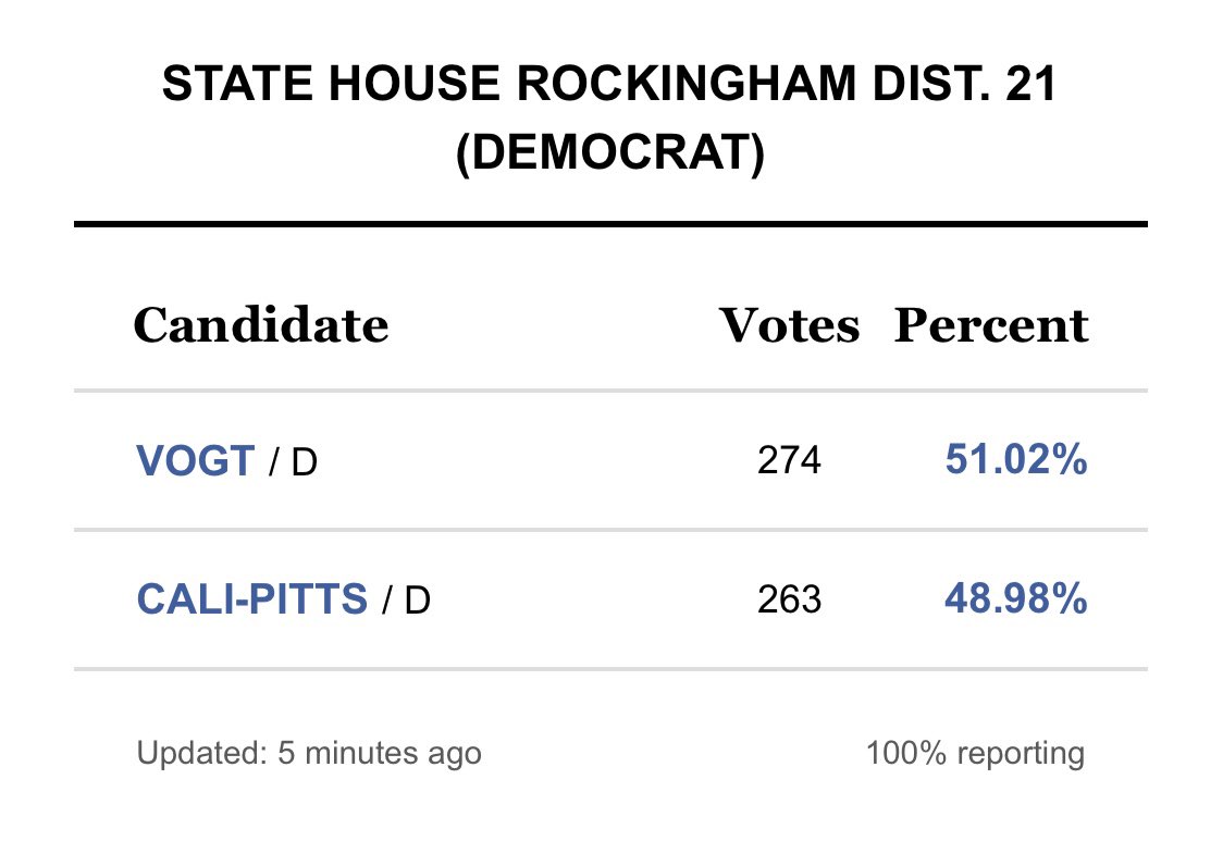 VogtForNH's tweet image. WMUR has called it! I want to send my best to my opponent Jaci Cali-Pitts, and thank her for her service in the State House. Let’s get to work Rockingham 21! #VoteForVogt #NHPolitics