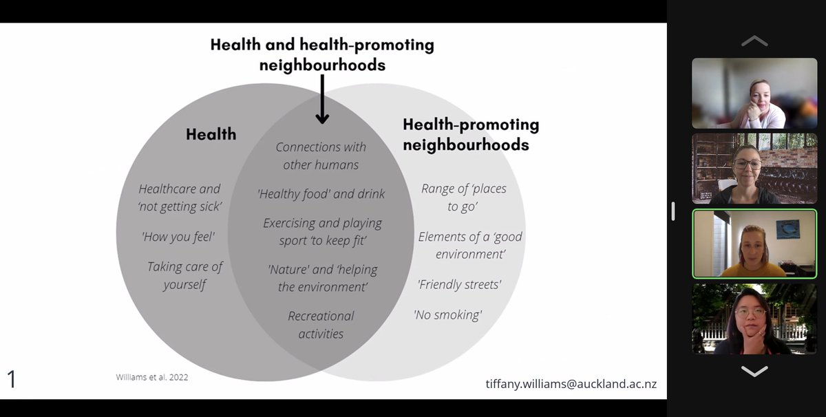 MelOliverSmith's tweet photo. .@FmhsNursing Research Cafés are always fab but I especially enjoyed today's one - focusing on #HealthGeography #ChildHealth #GreenSpace and #SpatialEquity Ka rawe! Fantastic research &amp; presentations @YijunZhang6 @TiffWill_tweets @niamhiedonn @whitehead_nz! https://t.co/k2oJj6wVCi