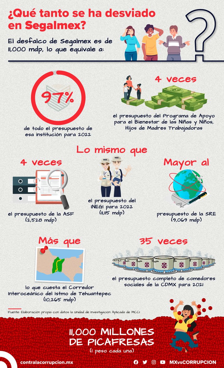 Desde 2020, @mxvscorrupcion ha documentado la existencia de una red de corrupción en Segalmex ligada a la entrega de convenios multimillonarios irregulares, extravío de estados financieros y otorgamiento de contratos a empresas fantasma. Aquí te contamos. 
contralacorrupcion.mx/corrupcion-en-…