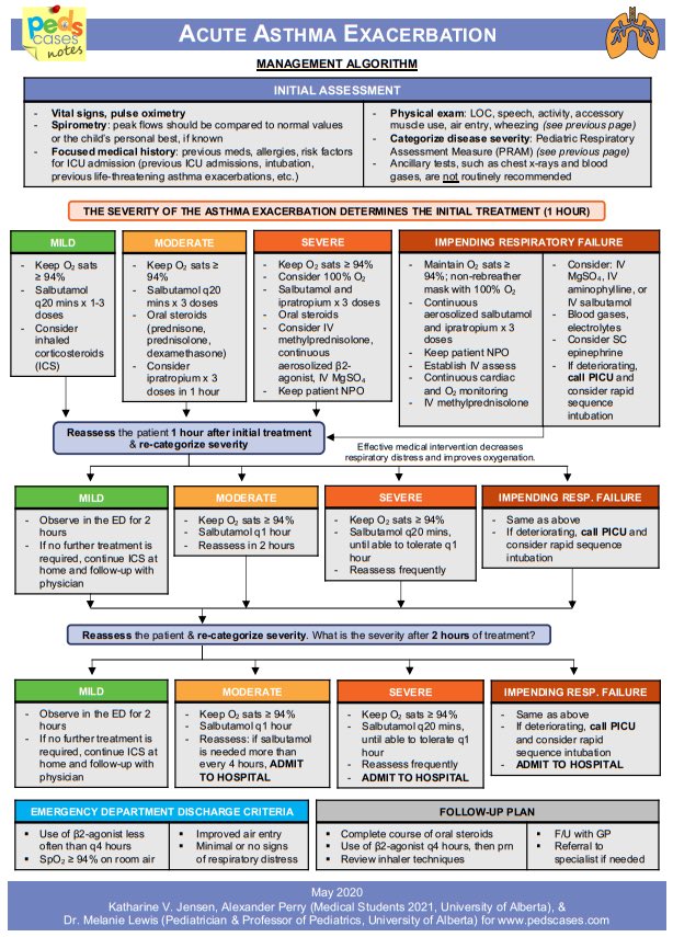 The Innovation Medicine on Twitter "Summary of Acute Asthma