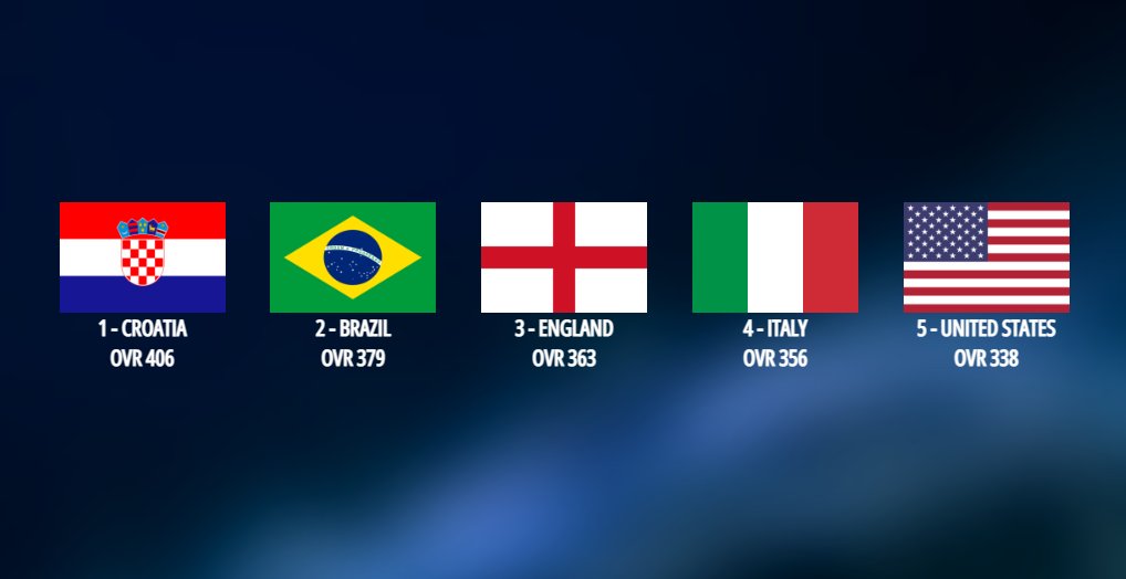 Top National teams on #footbattle right now!
#Croatia #Brazil #England #Italy #UnitedStates
