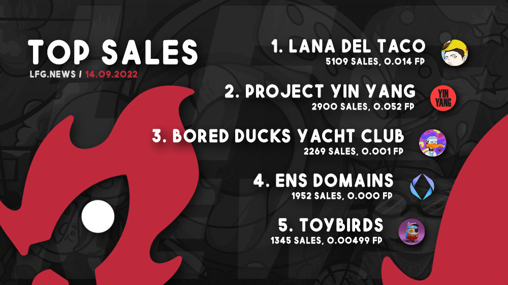 lfgdotnews's tweet photo. Todays Top Projects by Sales 14/09 🔥🚀 are:
- @LanadeltacoNFT / #LanaDelTaco
- @ProjectYinYang / #ProjectYinYang
- #BoredDuckYachtClub / #BDYC
- @ensdomains / #ensdomains
- @ToybirdsNFT / #Toybirds
More News & all Links 🚀 https://t.co/kOD74GUQaQ https://t.co/Kxlx86cSDS