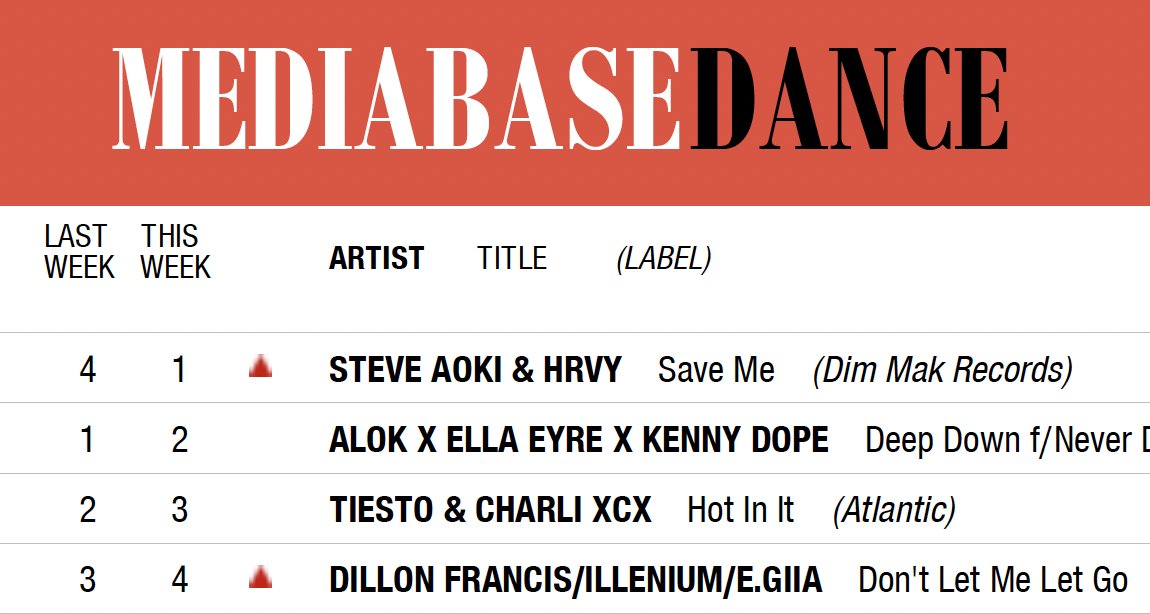 #1 Record in Dance Music wowwwwww 🤯🤯🤯 thank u thank u!! <a href="/1musicave/">1MusicAVE</a> @GeronimoBPM <a href="/ridanaser/">Яida</a> <a href="/mrcalidre/">dre</a> @sxmElectro <a href="/EvolutionRadio/">Evolution Radio</a> <a href="/brianfink/">Brian Fink 🎙</a> <a href="/MusicChoice/">Music Choice</a> <a href="/_stevepereira/">Steve Pereira</a>