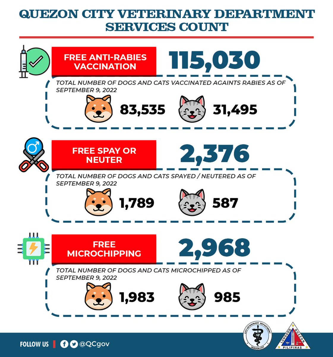 Quezon City Government on Twitter "Narito ang bilang ng mga aso at