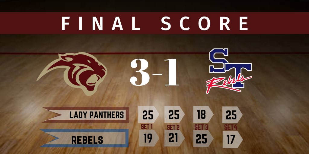 PelionVB's tweet photo. Got that W for varsity tonight!!  Let’s go Lady Panthers!! @PelionAthletics @coachpeeples @CoachFink5 https://t.co/NOykoI20Sa