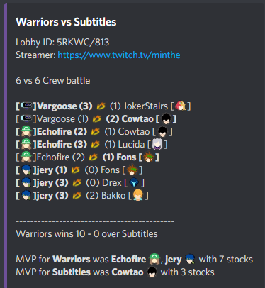 SSBTroupe's tweet photo. We win our CB tonight against Subtitles with a 10-0!

Congrats to @Echo_Niji and @jery_ssb for the MVPs with 7 stocks!

#DubNation https://t.co/wkq097pD9b