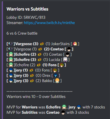 We win our CB tonight against Subtitles with a 10-0! Congrats to @Echo_Niji and @jery_ssb for the MVPs with 7 stocks! #DubNation