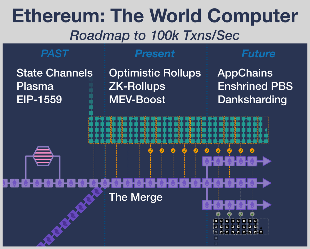 1/27) @ethereum Roadmap In ~24 hours, Ethereum be changed forever. But The  Merge is not the end, it simply marks a new chapter; one with many more  improvements. Ethereum is becoming the